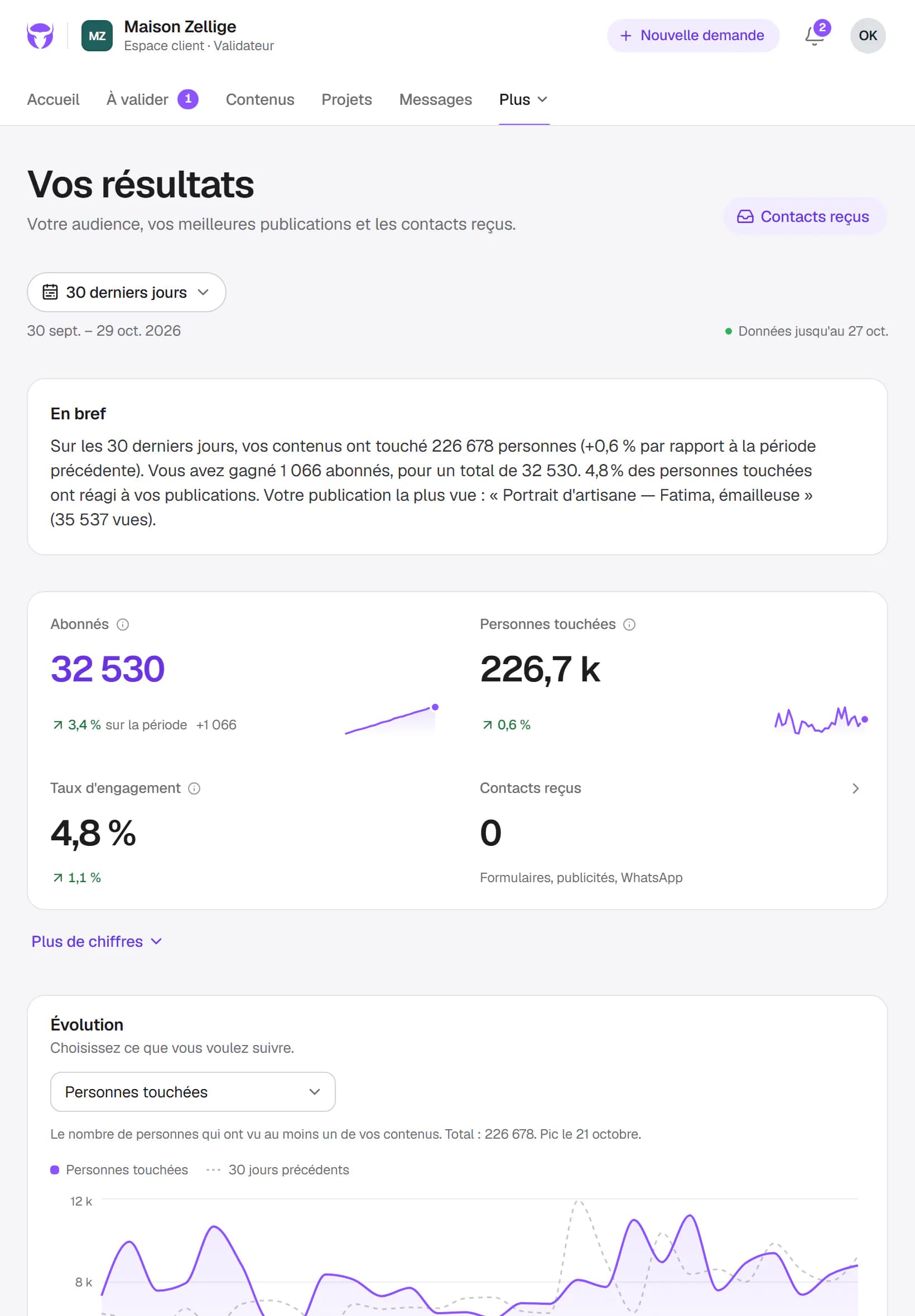 Résultats de Maison Zellige sur tablette : un résumé en mots simples, les abonnés, les personnes touchées, le taux d'engagement et la courbe d'évolution.